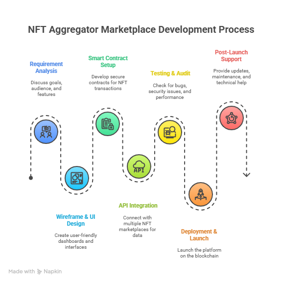 NFT Aggregator Marketplace Development Process 